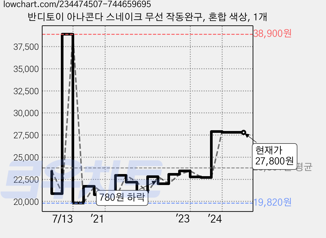 반디토이 아나콘다 스네이크 무선 작동완구, 혼합 색상, 1개 가격 변동 차트, 현재가 27,800원, 관측 최저가 19,820원