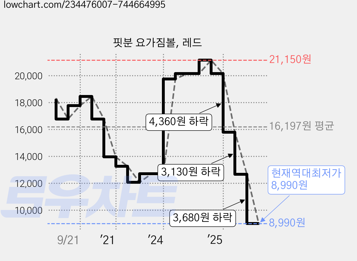핏분 요가짐볼, 레드 가격 변동 차트, 현재가 8,990원, 역대최저가