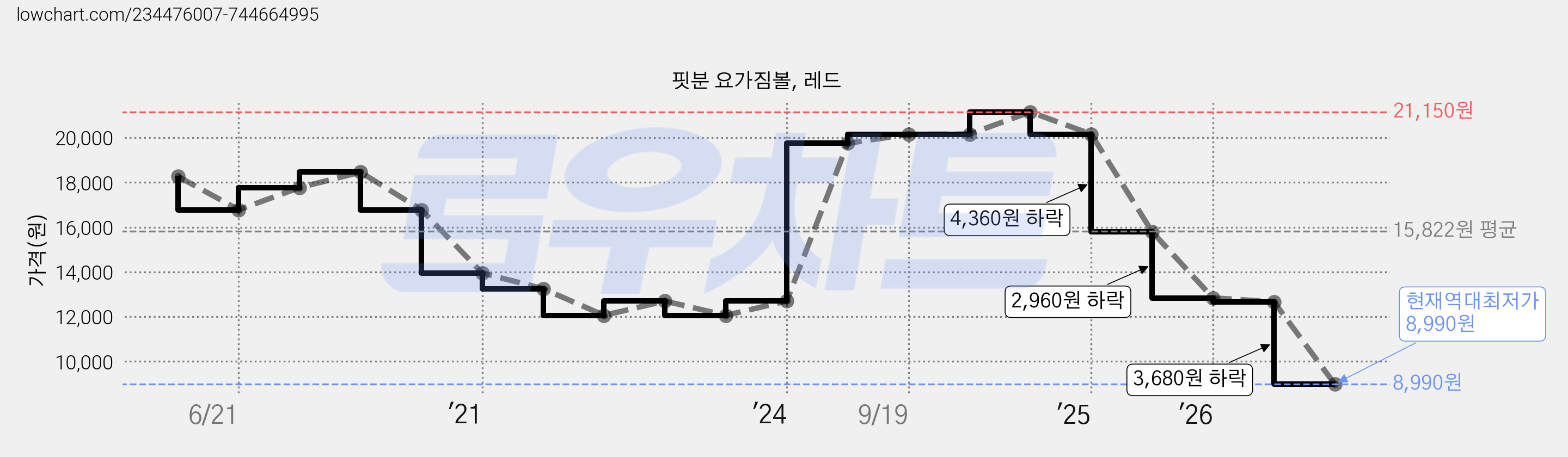 핏분 요가짐볼, 레드 가격 변동 차트, 현재가 8,990원, 역대최저가