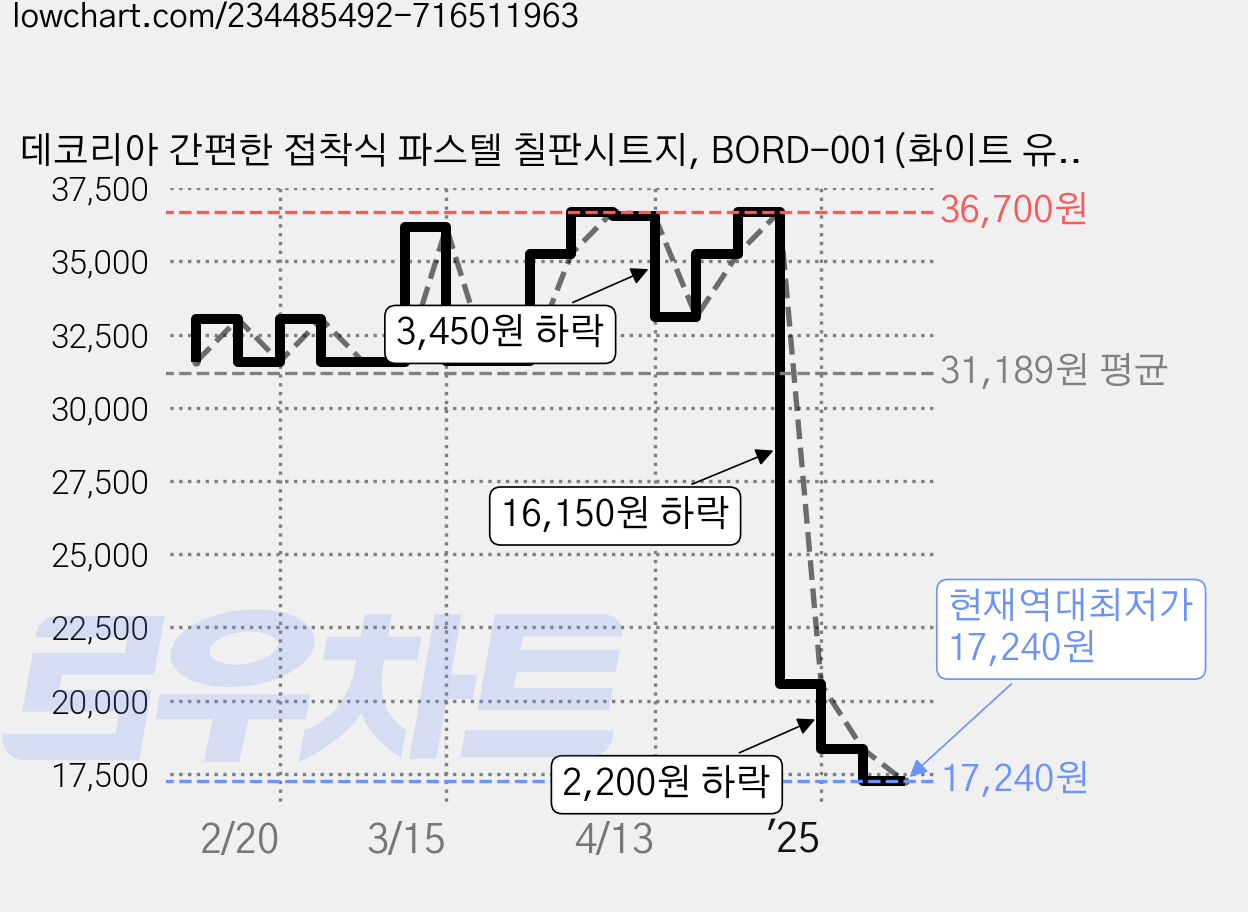 데코리아 간편한 접착식 파스텔 칠판시트지, BORD-001(화이트 유광), 100 x 500 cm 가격 변동 차트, 현재가 17,240원, 역대최저가