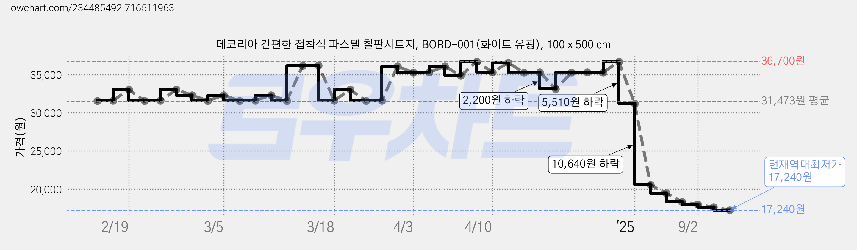 데코리아 간편한 접착식 파스텔 칠판시트지, BORD-001(화이트 유광), 100 x 500 cm 가격 변동 차트, 현재가 17,240원, 역대최저가