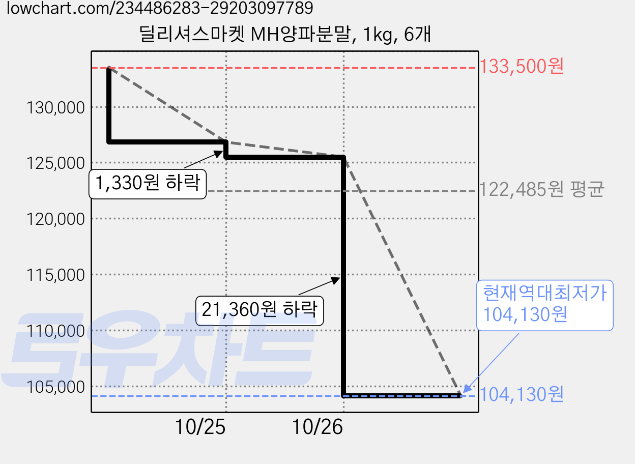 딜리셔스마켓 MH양파분말, 1kg, 6개 가격 변동 차트, 현재가 104,130원, 역대최저가