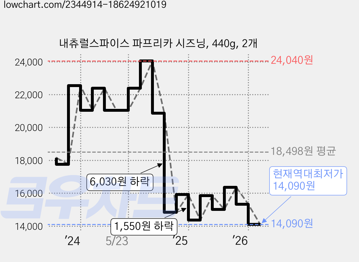 내츄럴스파이스 파프리카 시즈닝, 440g, 2개 가격 변동 차트, 현재가 14,090원, 역대최저가