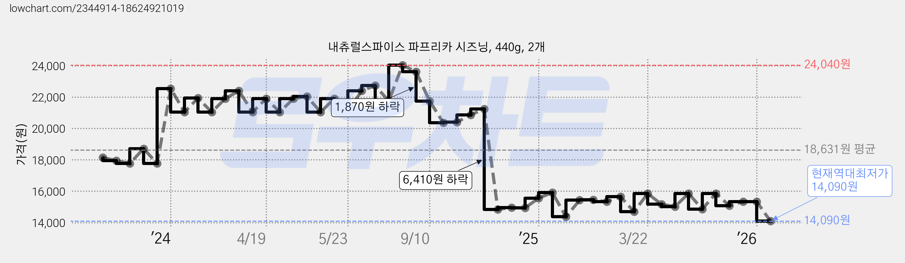 내츄럴스파이스 파프리카 시즈닝, 440g, 2개 가격 변동 차트, 현재가 14,090원, 역대최저가