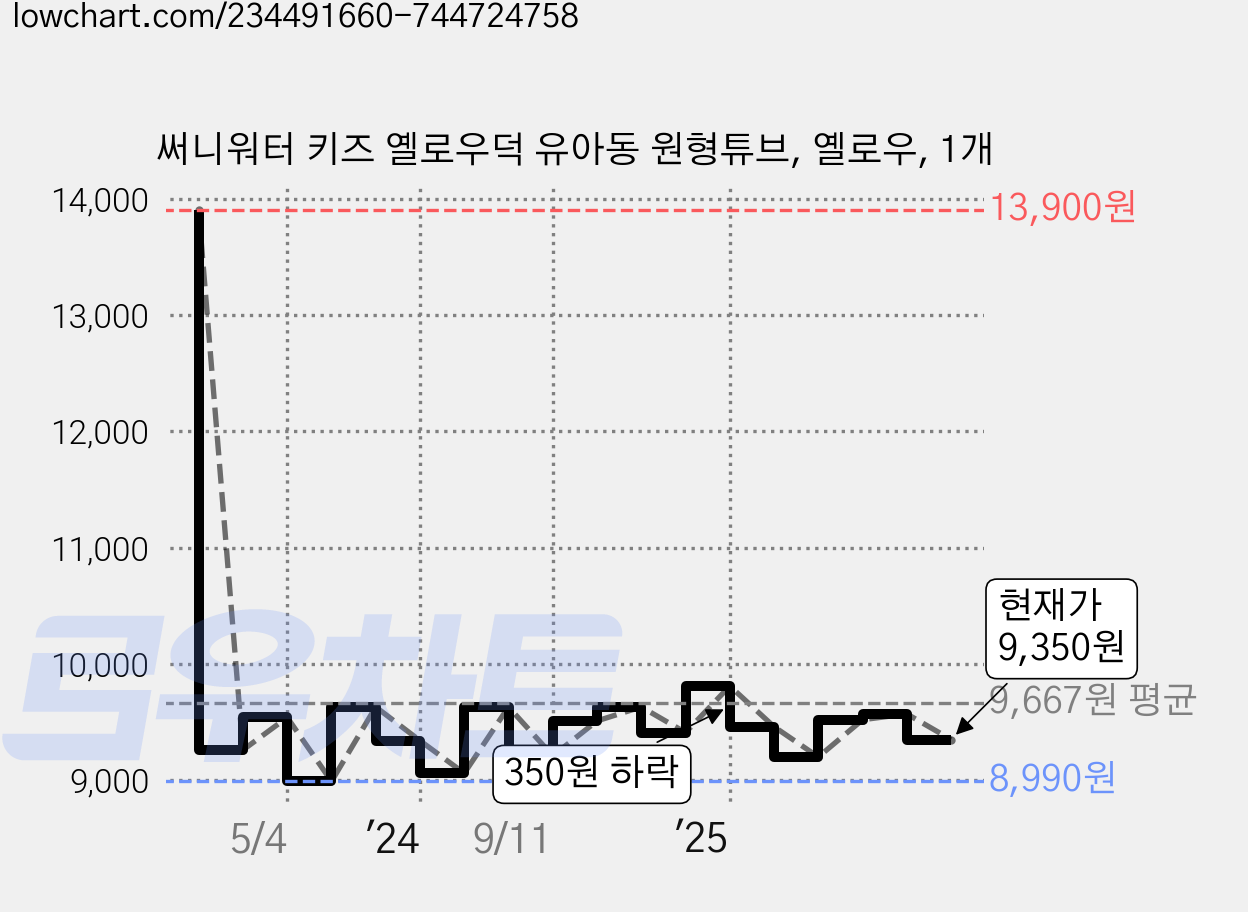 써니워터 키즈 옐로우덕 유아동 원형튜브, 옐로우, 1개 가격 변동 차트, 현재가 9,350원, 관측 최저가 8,990원