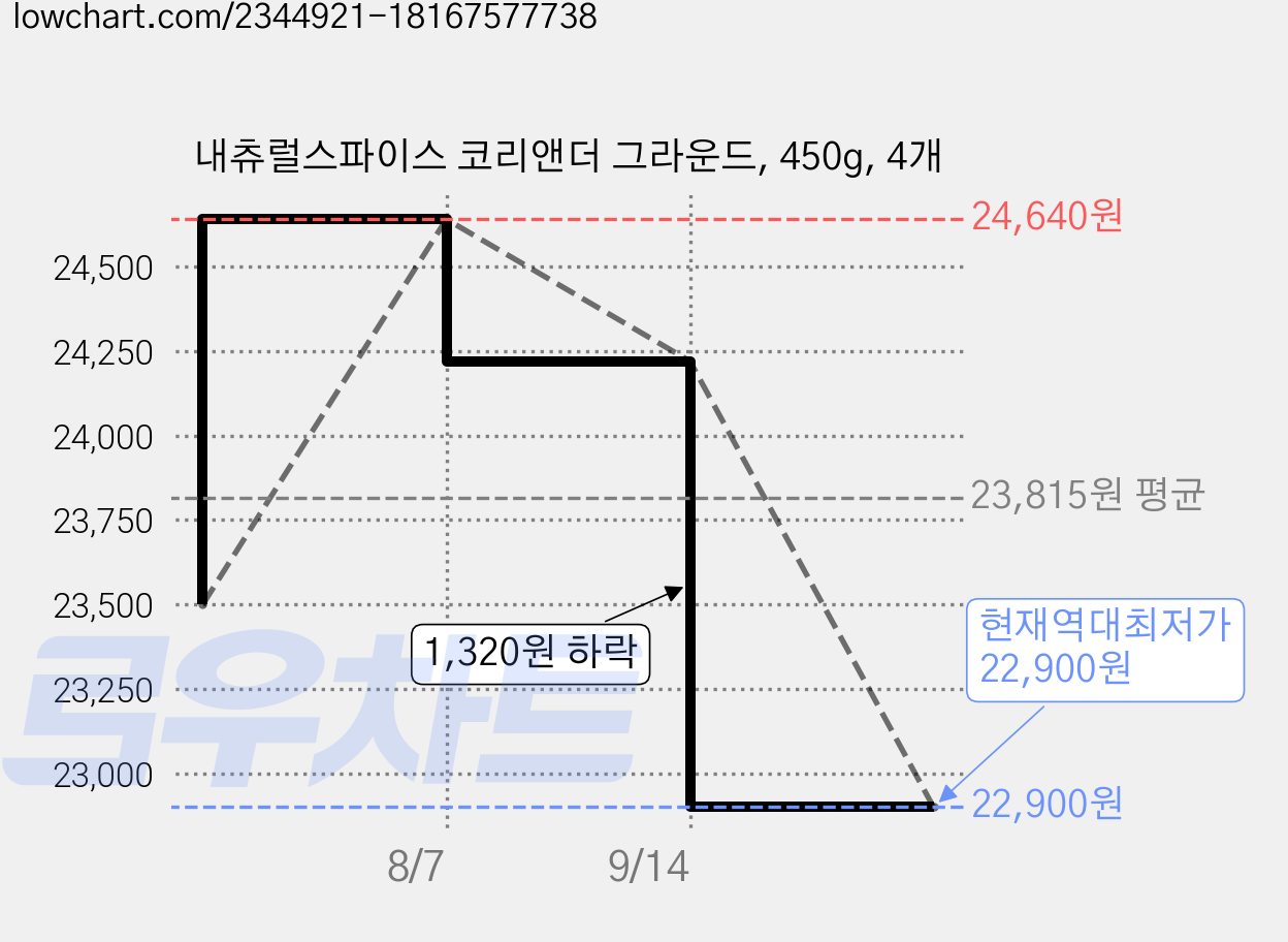 내츄럴스파이스 코리앤더 그라운드, 450g, 4개 가격 변동 차트, 현재가 22,900원, 역대최저가