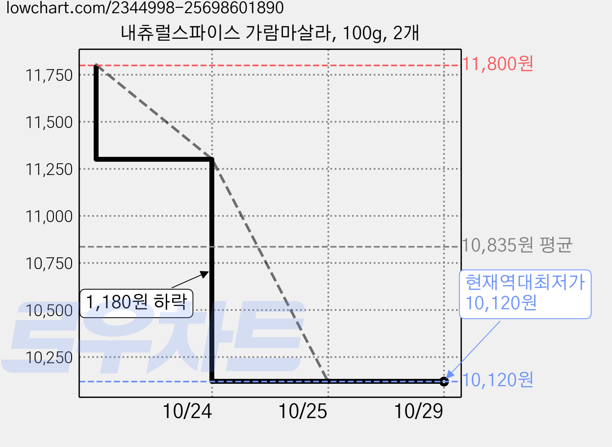 내츄럴스파이스 가람마살라, 100g, 2개 가격 변동 차트, 현재가 10,120원, 역대최저가