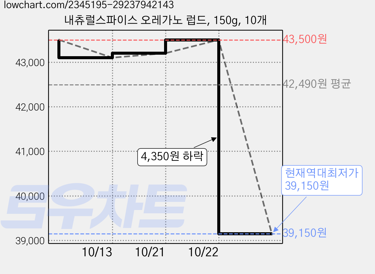 내츄럴스파이스 오레가노 럽드, 150g, 10개 가격 변동 차트, 현재가 39,150원, 역대최저가