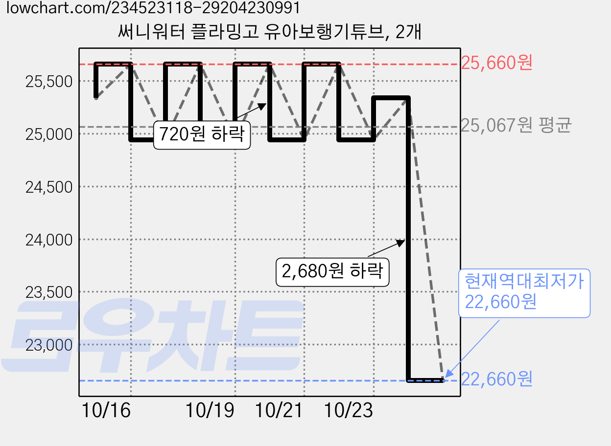 써니워터 플라밍고 유아보행기튜브, 2개 가격 변동 차트, 현재가 22,660원, 역대최저가