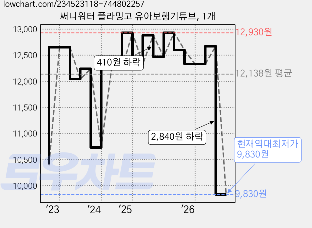 써니워터 플라밍고 유아보행기튜브, 1개 가격 변동 차트, 현재가 9,830원, 역대최저가