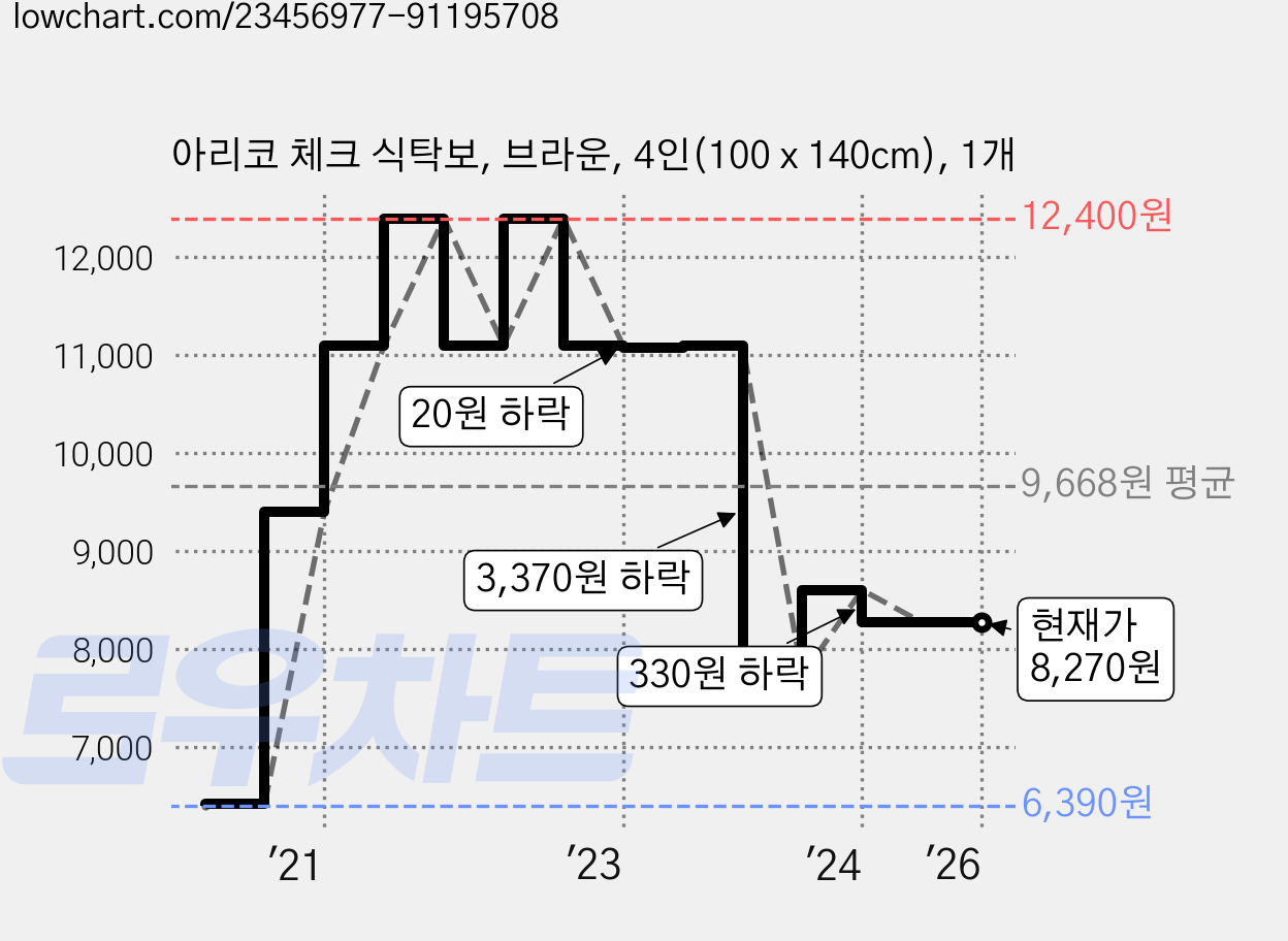 아리코 체크 식탁보, 브라운, 4인(100 x 140cm), 1개 가격 변동 차트, 현재가 8,270원, 역대최저가