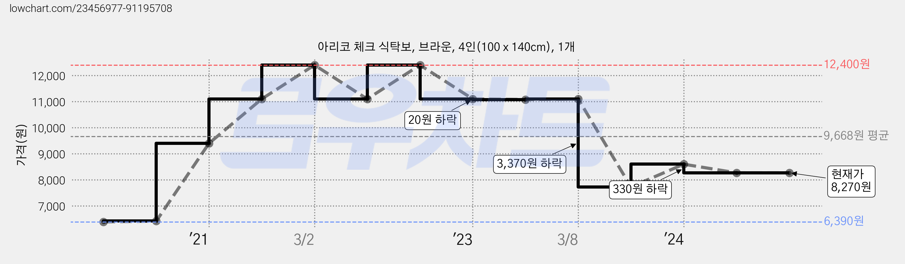 아리코 체크 식탁보, 브라운, 4인(100 x 140cm), 1개 가격 변동 차트, 현재가 8,270원, 역대최저가
