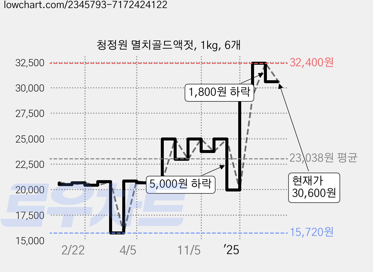 청정원 멸치골드액젓, 1kg, 6개 가격 변동 차트, 현재가 30,600원, 관측 최저가 15,720원