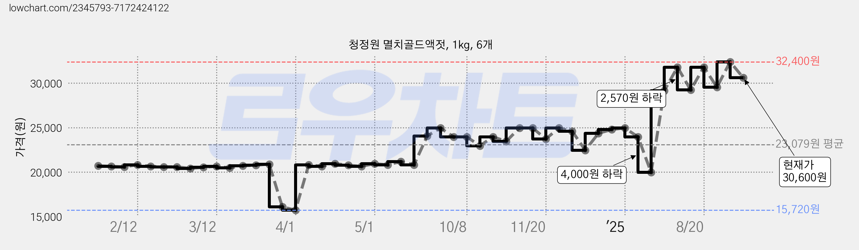 청정원 멸치골드액젓, 1kg, 6개 가격 변동 차트, 현재가 30,600원, 관측 최저가 15,720원