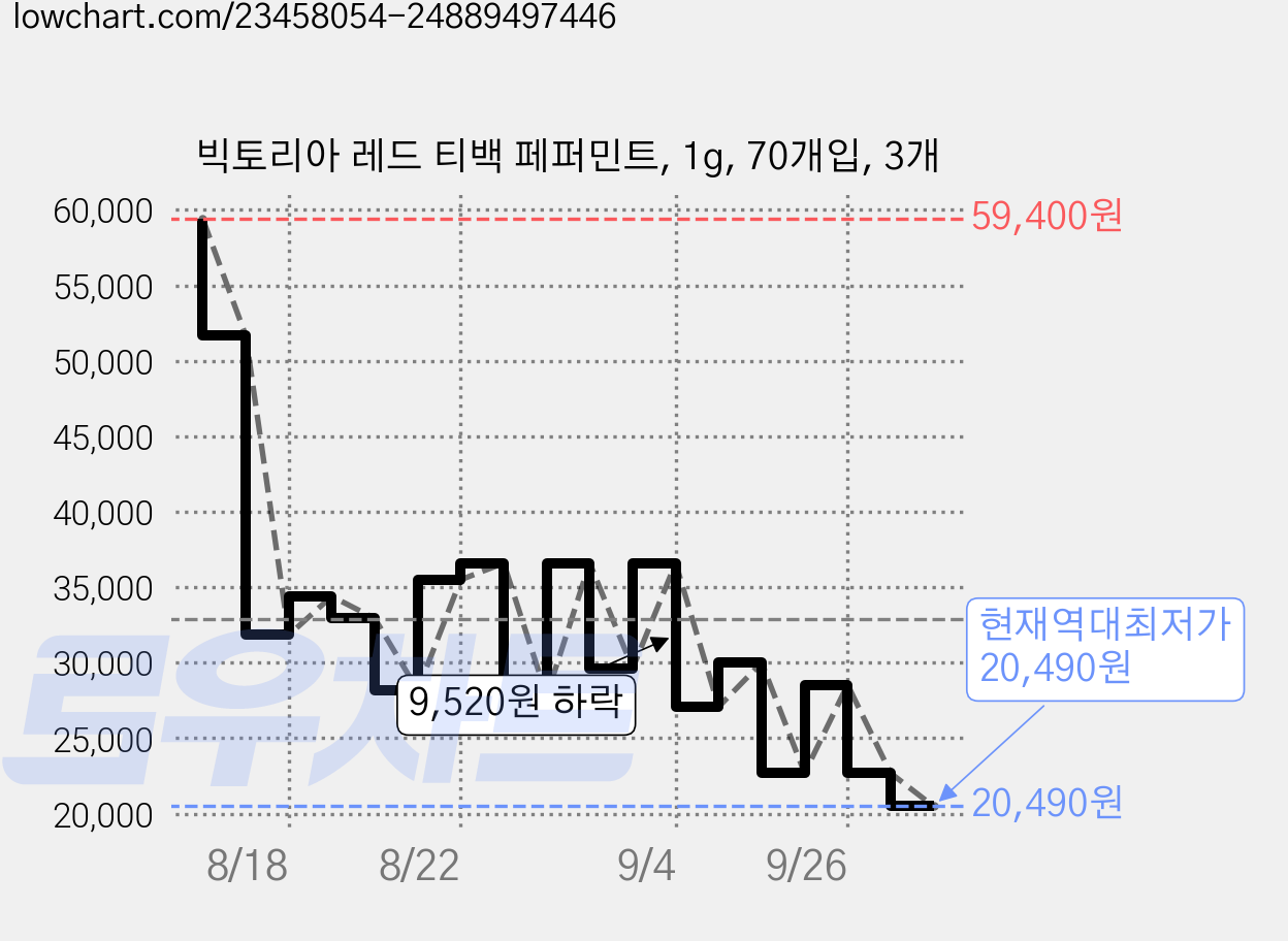 빅토리아 레드 티백 페퍼민트, 1g, 70개입, 3개 가격 변동 차트, 현재가 20,490원, 역대최저가