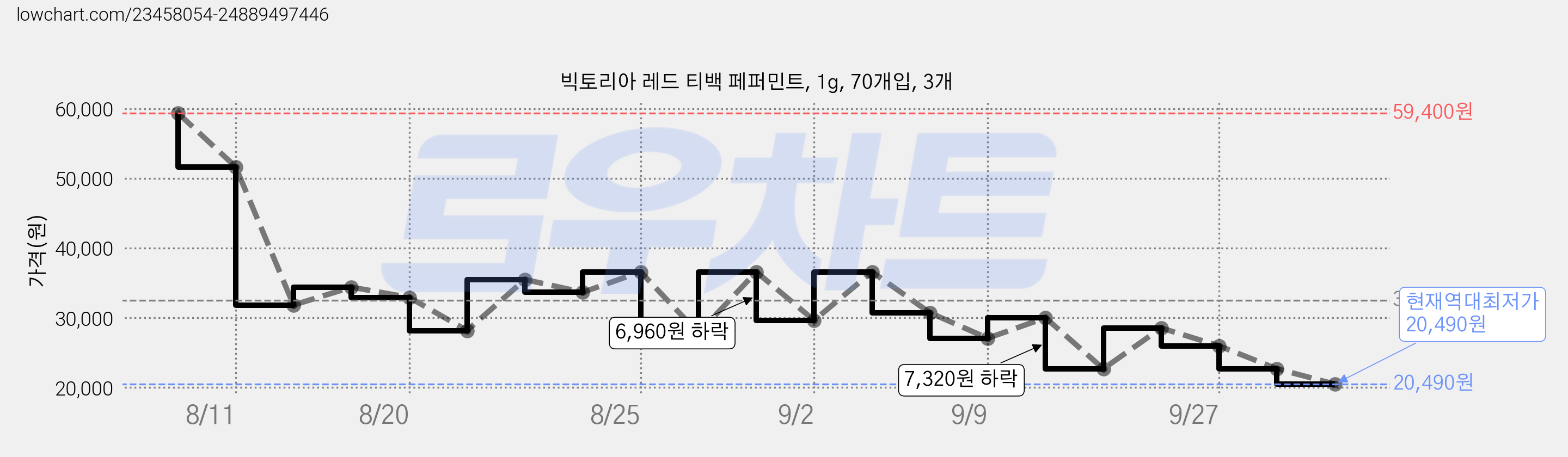 빅토리아 레드 티백 페퍼민트, 1g, 70개입, 3개 가격 변동 차트, 현재가 20,490원, 역대최저가