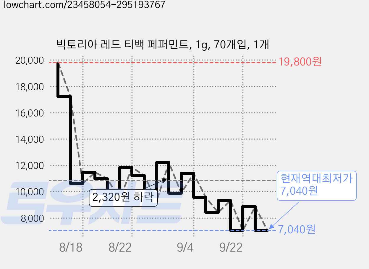 빅토리아 레드 티백 페퍼민트, 1g, 70개입, 1개 가격 변동 차트, 현재가 7,040원, 역대최저가