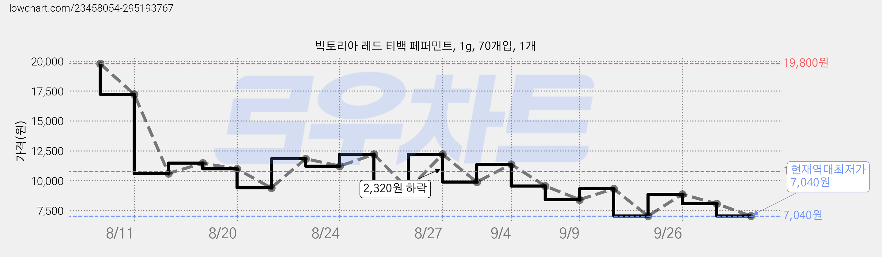 빅토리아 레드 티백 페퍼민트, 1g, 70개입, 1개 가격 변동 차트, 현재가 7,040원, 역대최저가