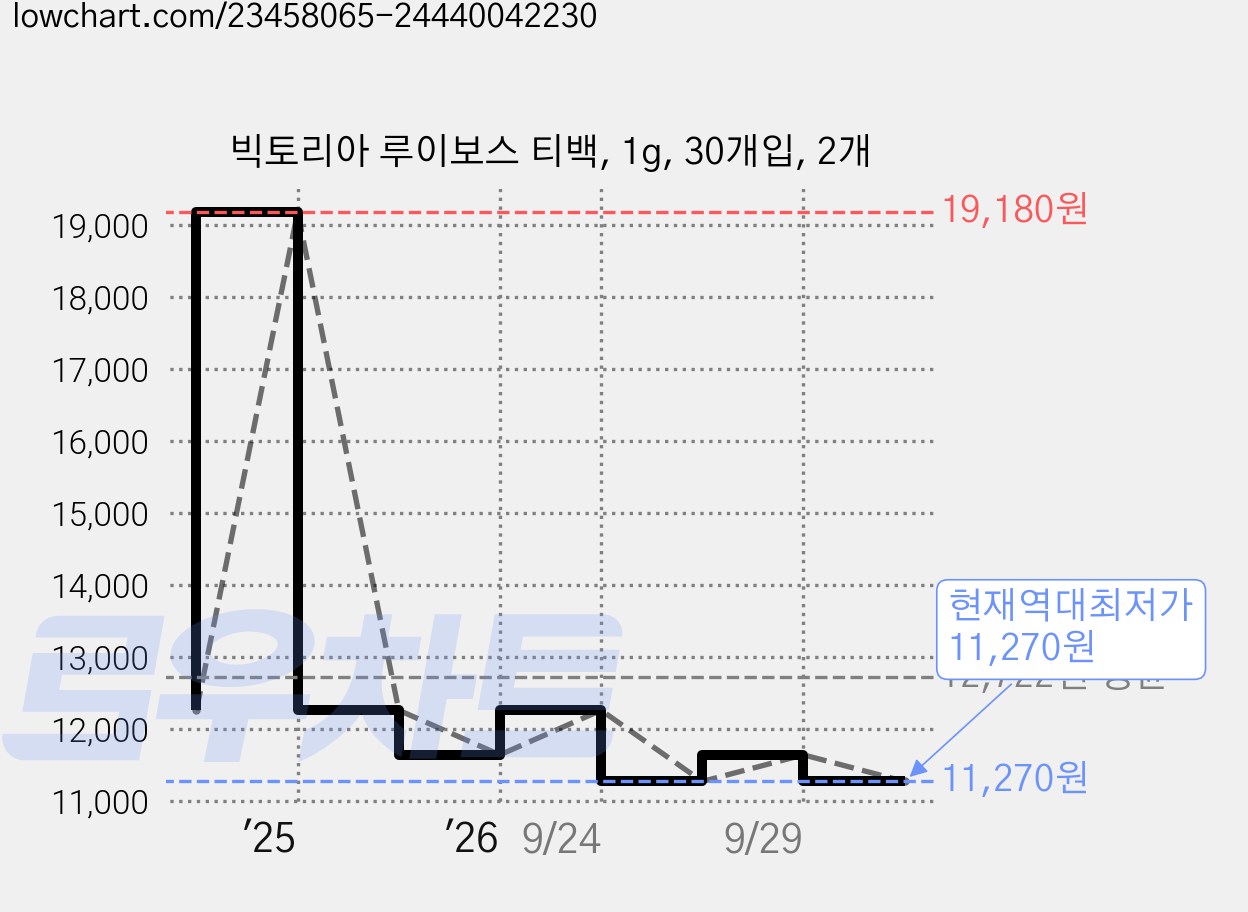 빅토리아 루이보스 티백, 1g, 30개입, 2개 가격 변동 차트, 현재가 11,270원, 역대최저가