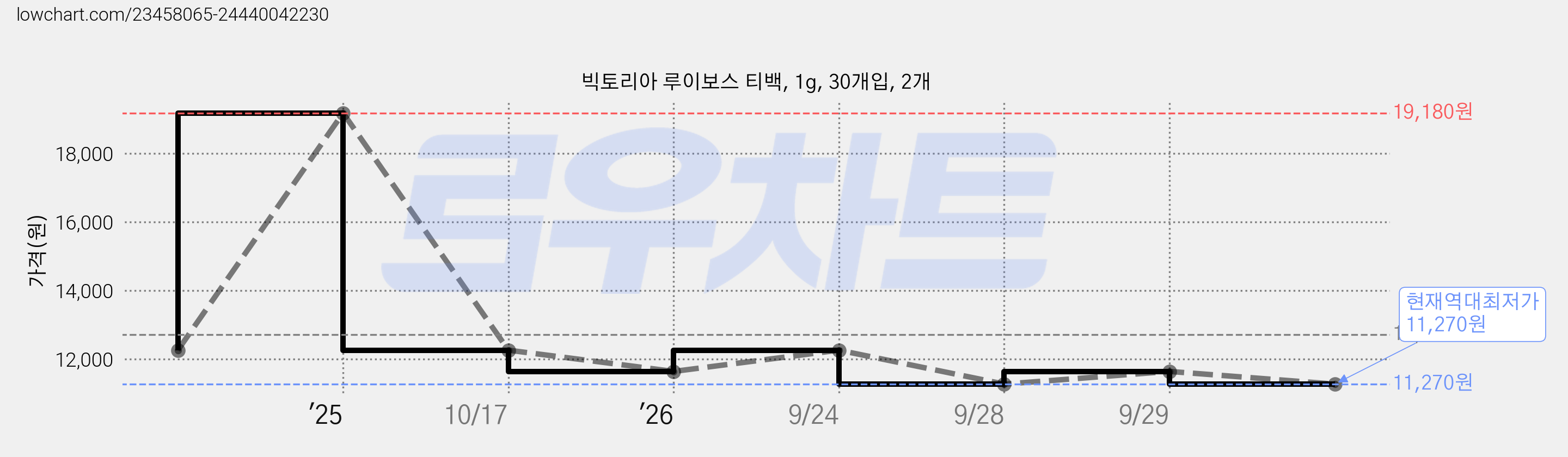 빅토리아 루이보스 티백, 1g, 30개입, 2개 가격 변동 차트, 현재가 11,270원, 역대최저가
