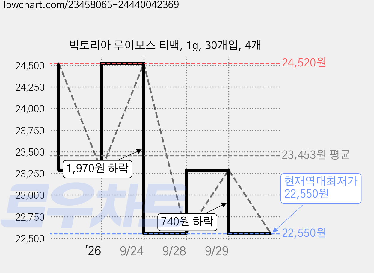빅토리아 루이보스 티백, 1g, 30개입, 4개 가격 변동 차트, 현재가 22,550원, 역대최저가
