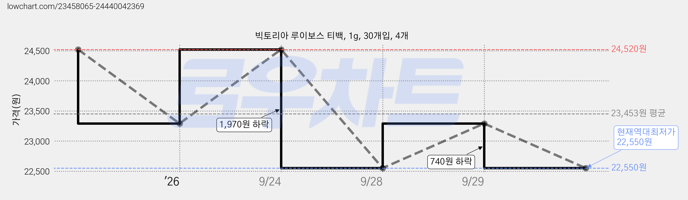 빅토리아 루이보스 티백, 1g, 30개입, 4개 가격 변동 차트, 현재가 22,550원, 역대최저가
