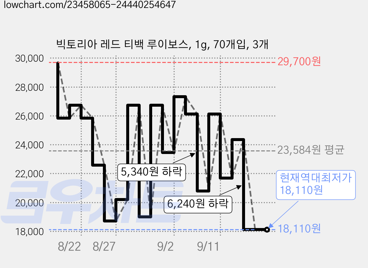 빅토리아 레드 티백 루이보스, 1g, 70개입, 3개 가격 변동 차트, 현재가 18,110원, 역대최저가