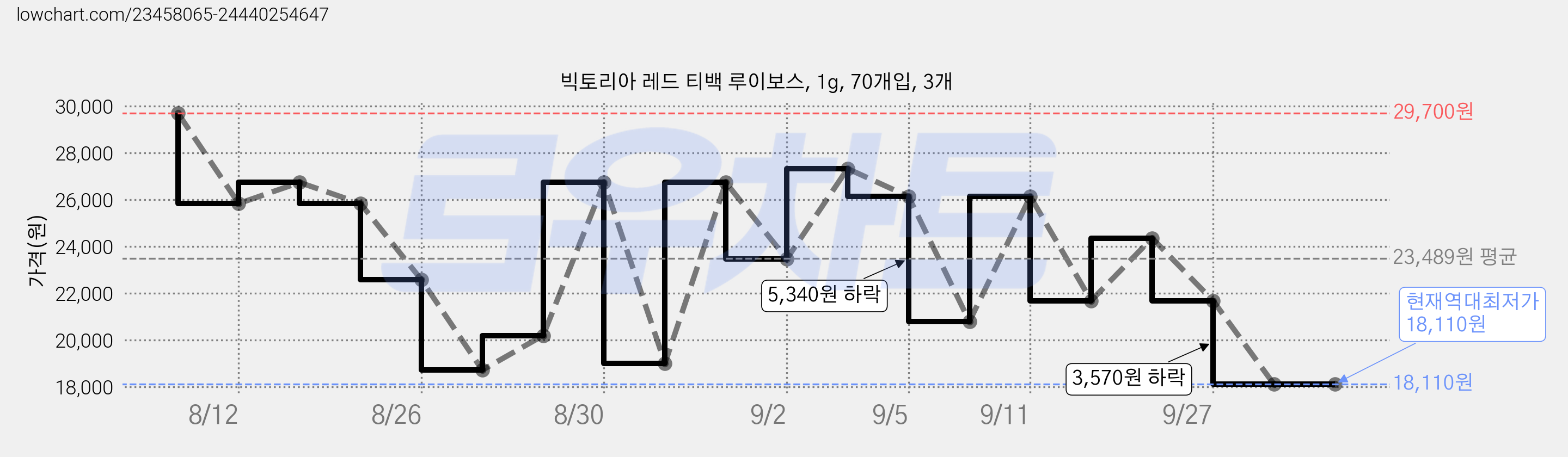 빅토리아 레드 티백 루이보스, 1g, 70개입, 3개 가격 변동 차트, 현재가 18,110원, 역대최저가