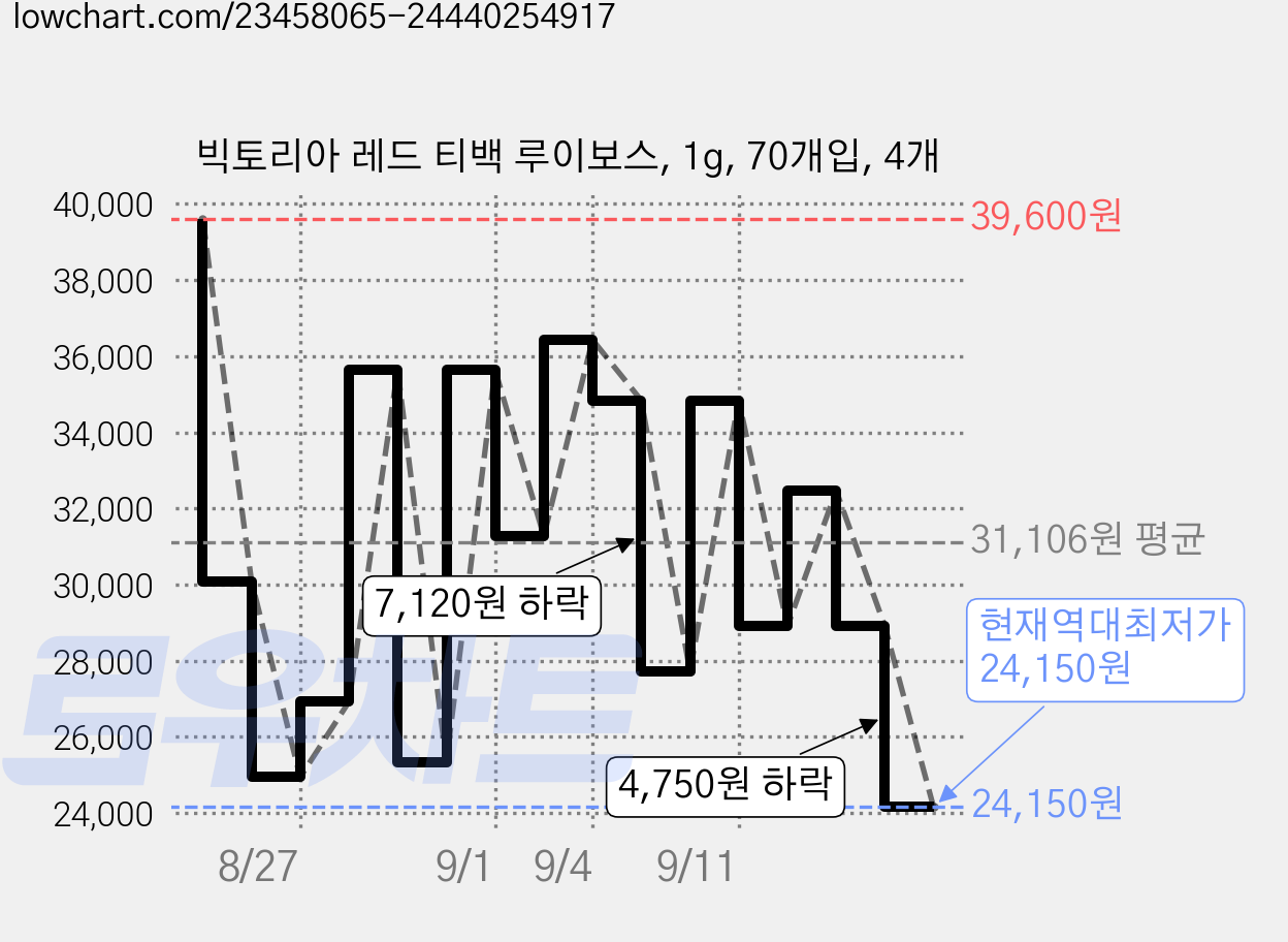 빅토리아 레드 티백 루이보스, 1g, 70개입, 4개 가격 변동 차트, 현재가 24,150원, 역대최저가