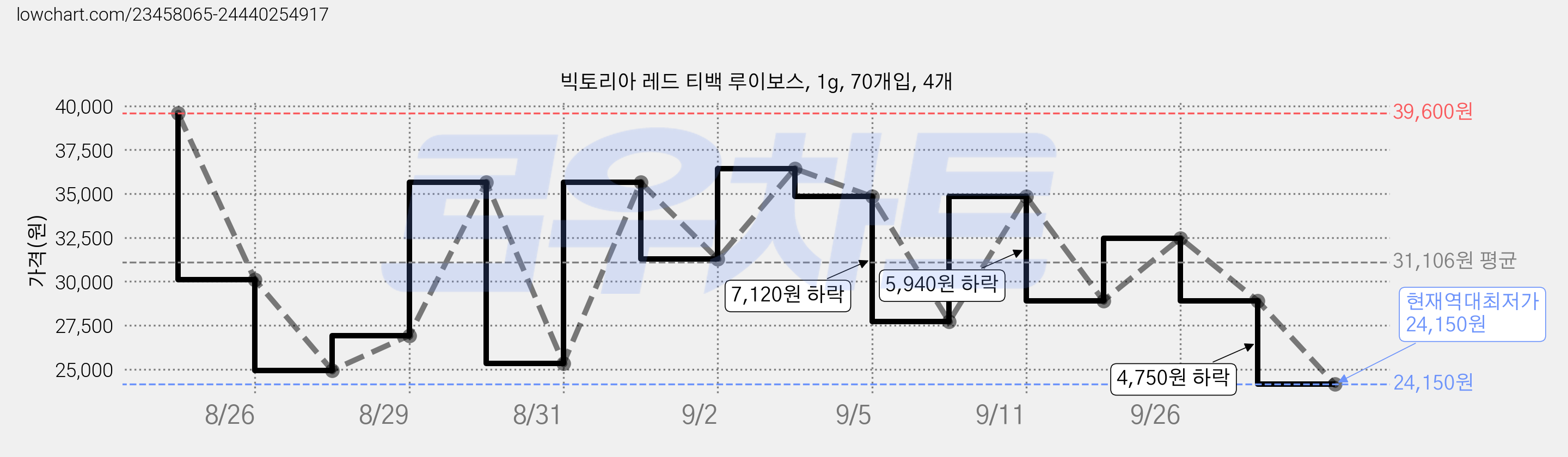 빅토리아 레드 티백 루이보스, 1g, 70개입, 4개 가격 변동 차트, 현재가 24,150원, 역대최저가