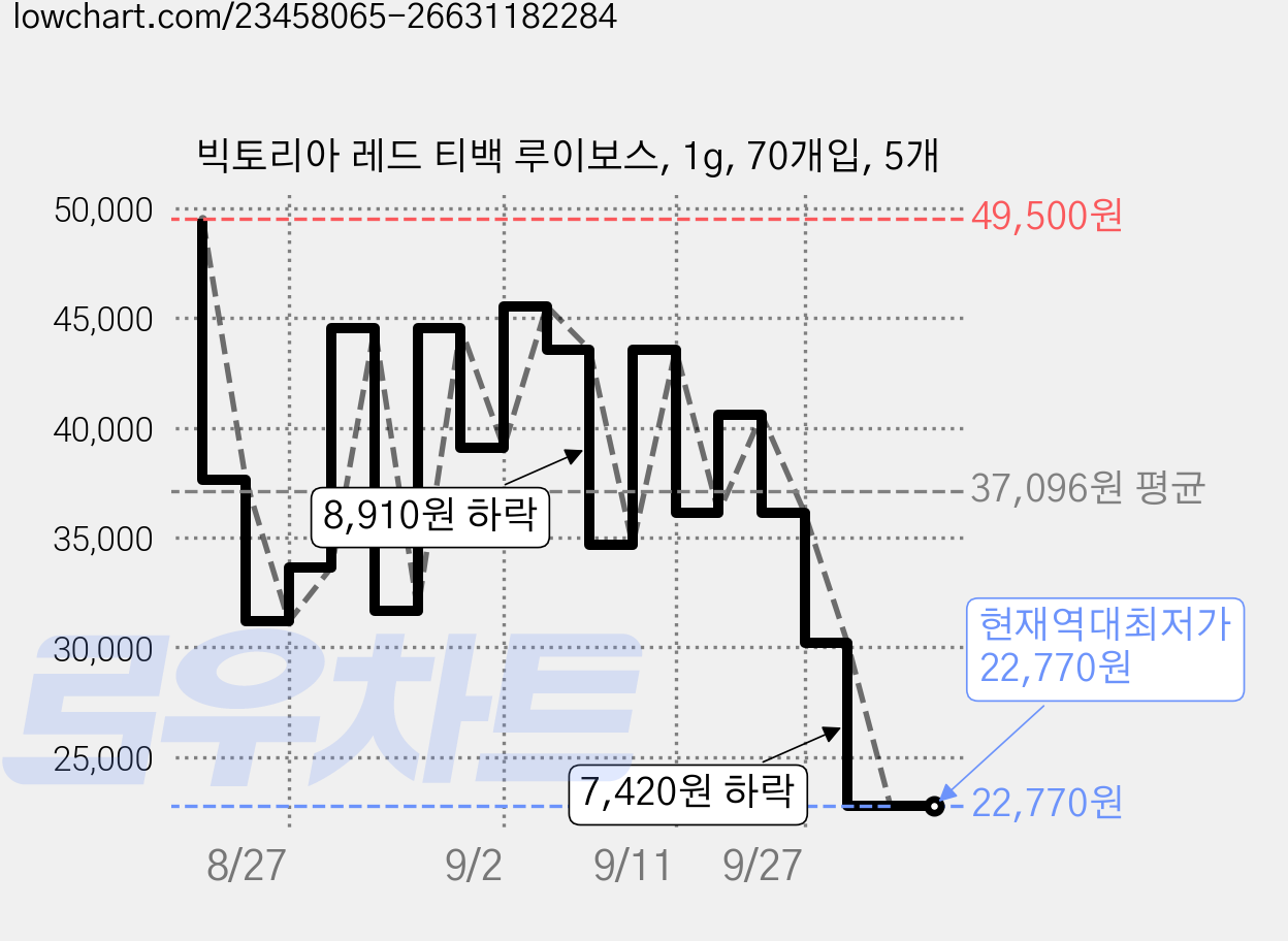 빅토리아 레드 티백 루이보스, 1g, 70개입, 5개 가격 변동 차트, 현재가 22,770원, 역대최저가