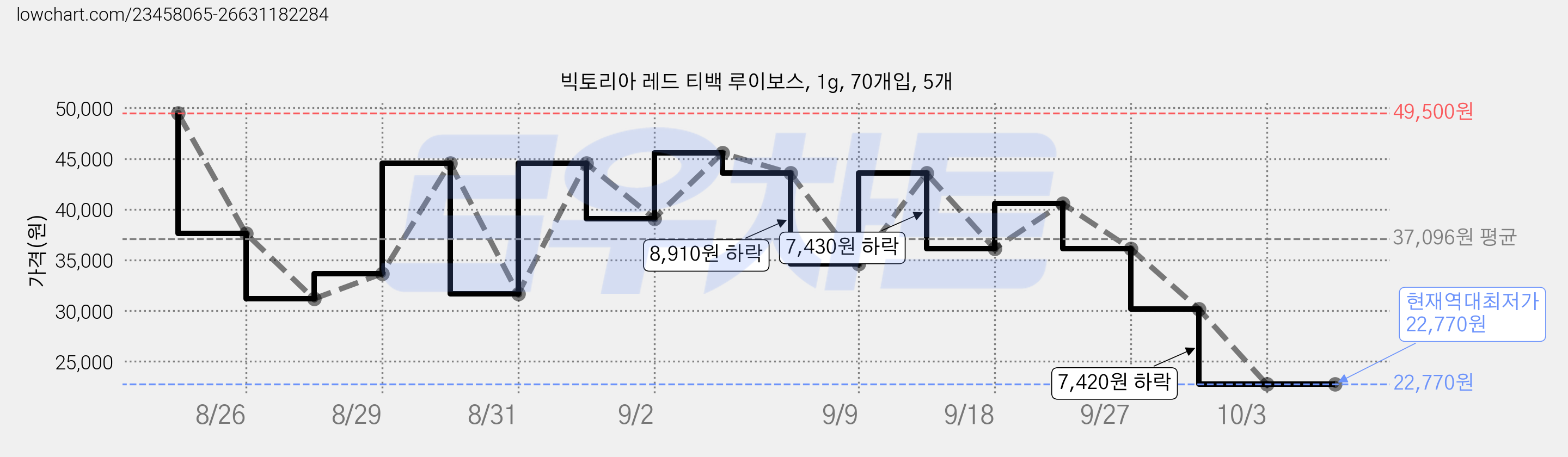 빅토리아 레드 티백 루이보스, 1g, 70개입, 5개 가격 변동 차트, 현재가 22,770원, 역대최저가