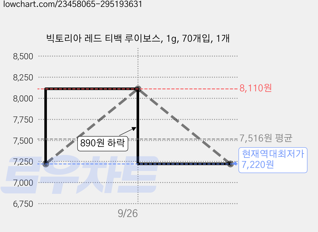 빅토리아 레드 티백 루이보스, 1g, 70개입, 1개 가격 변동 차트, 현재가 7,220원, 역대최저가