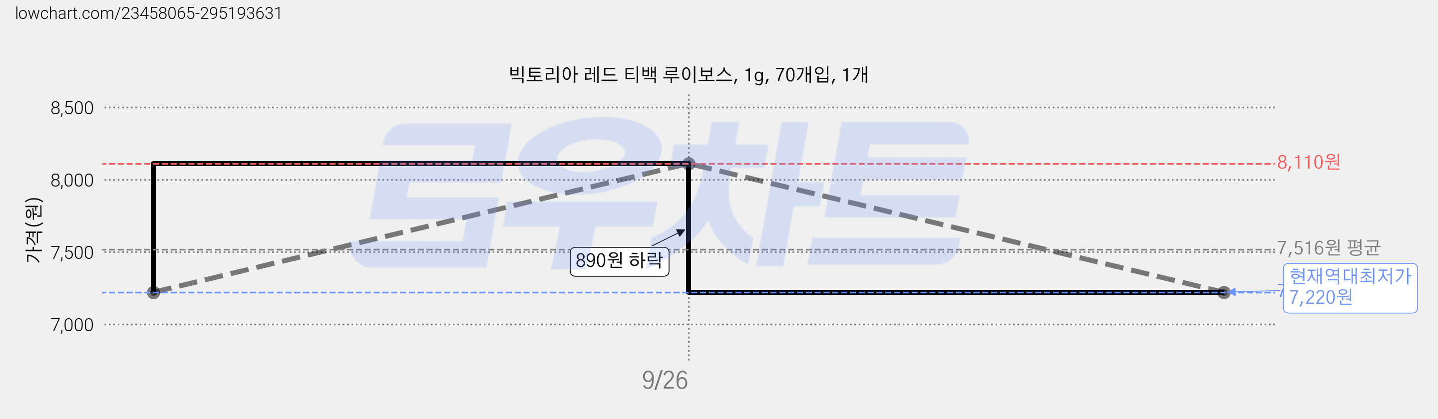 빅토리아 레드 티백 루이보스, 1g, 70개입, 1개 가격 변동 차트, 현재가 7,220원, 역대최저가