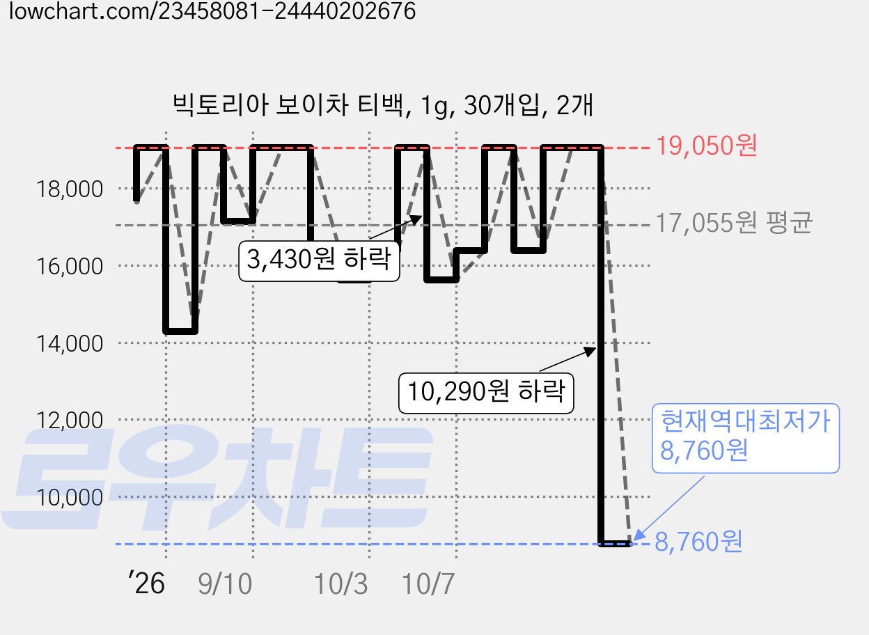 빅토리아 보이차 티백, 1g, 30개입, 2개 가격 변동 차트, 현재가 8,760원, 역대최저가