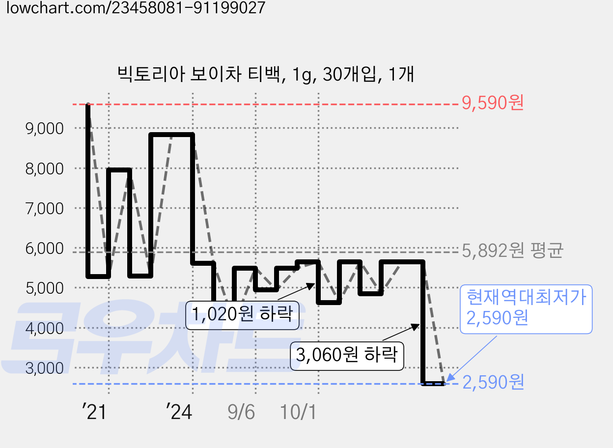 빅토리아 보이차 티백, 1g, 30개입, 1개 가격 변동 차트, 현재가 2,590원, 역대최저가