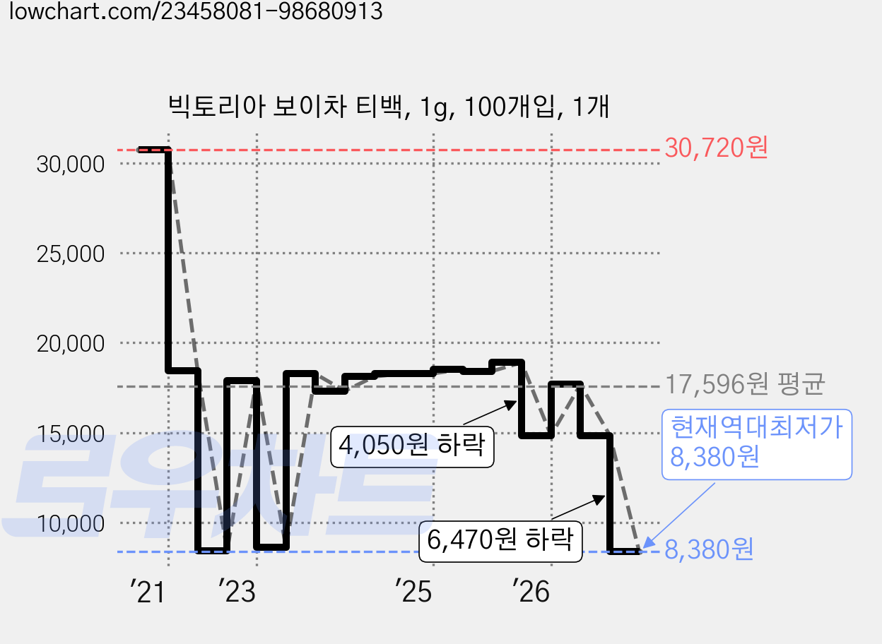 빅토리아 보이차 티백, 1g, 100개입, 1개 가격 변동 차트, 현재가 8,380원, 역대최저가