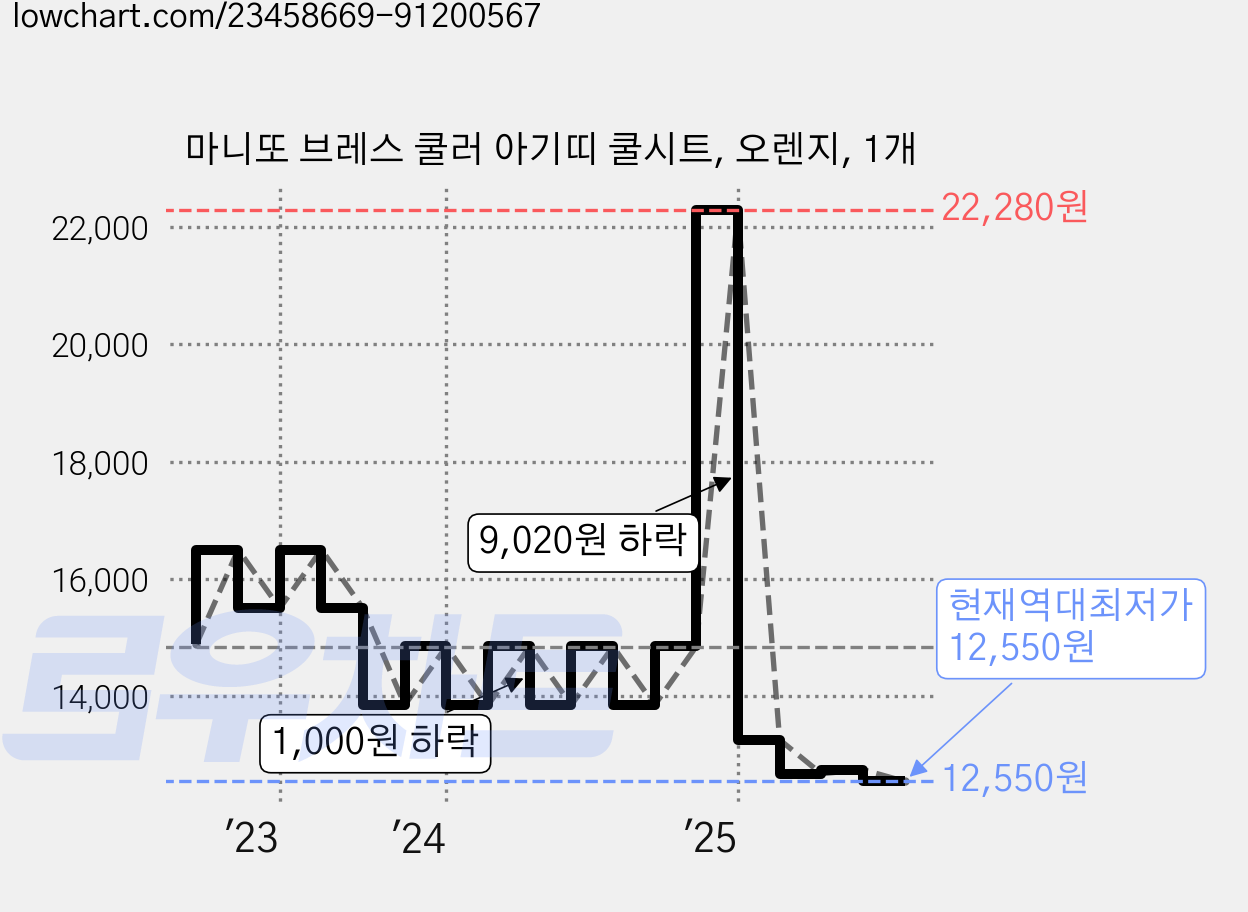 마니또 브레스 쿨러 아기띠 쿨시트, 오렌지, 1개 가격 변동 차트, 현재가 12,550원, 역대최저가