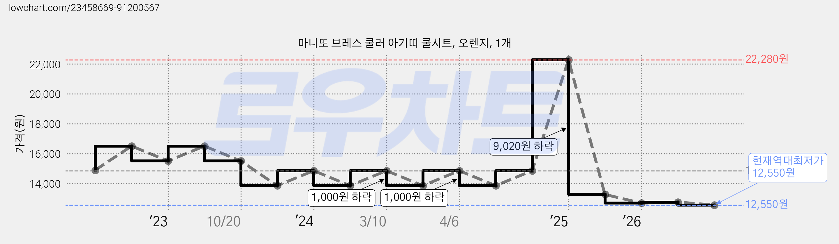마니또 브레스 쿨러 아기띠 쿨시트, 오렌지, 1개 가격 변동 차트, 현재가 12,550원, 역대최저가