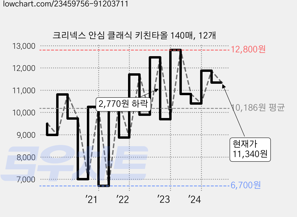 크리넥스 안심 클래식 키친타올 140매, 12개 가격 변동 차트, 현재가 11,340원, 관측 최저가 5,900원