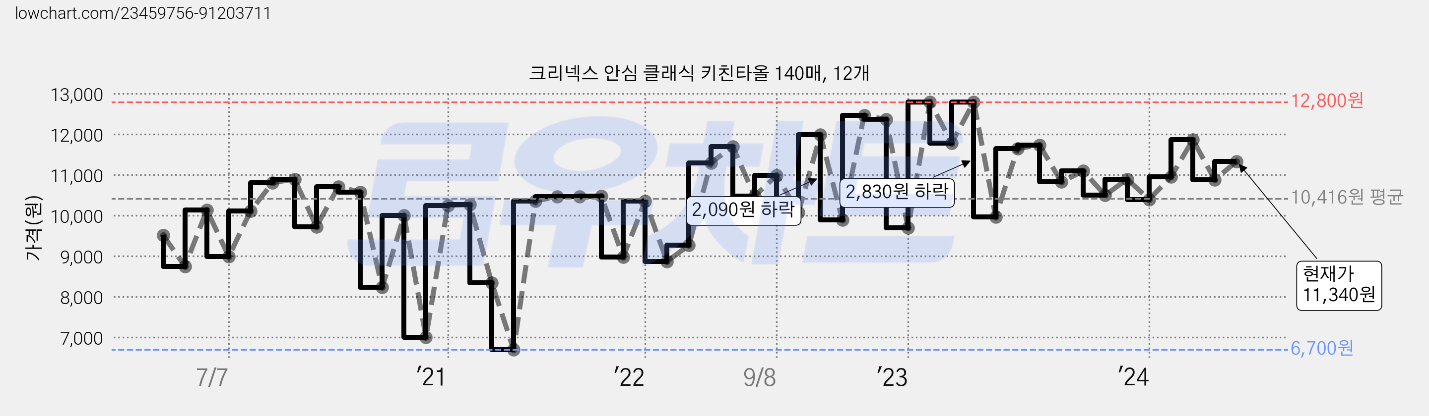 크리넥스 안심 클래식 키친타올 140매, 12개 가격 변동 차트, 현재가 11,340원, 관측 최저가 5,900원