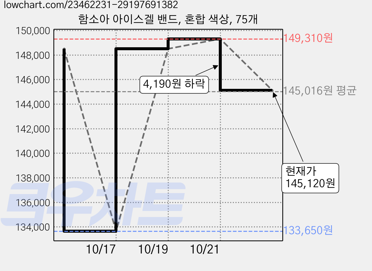 함소아 아이스겔 밴드, 혼합 색상, 75개 가격 변동 차트, 현재가 145,120원, 관측 최저가 133,650원