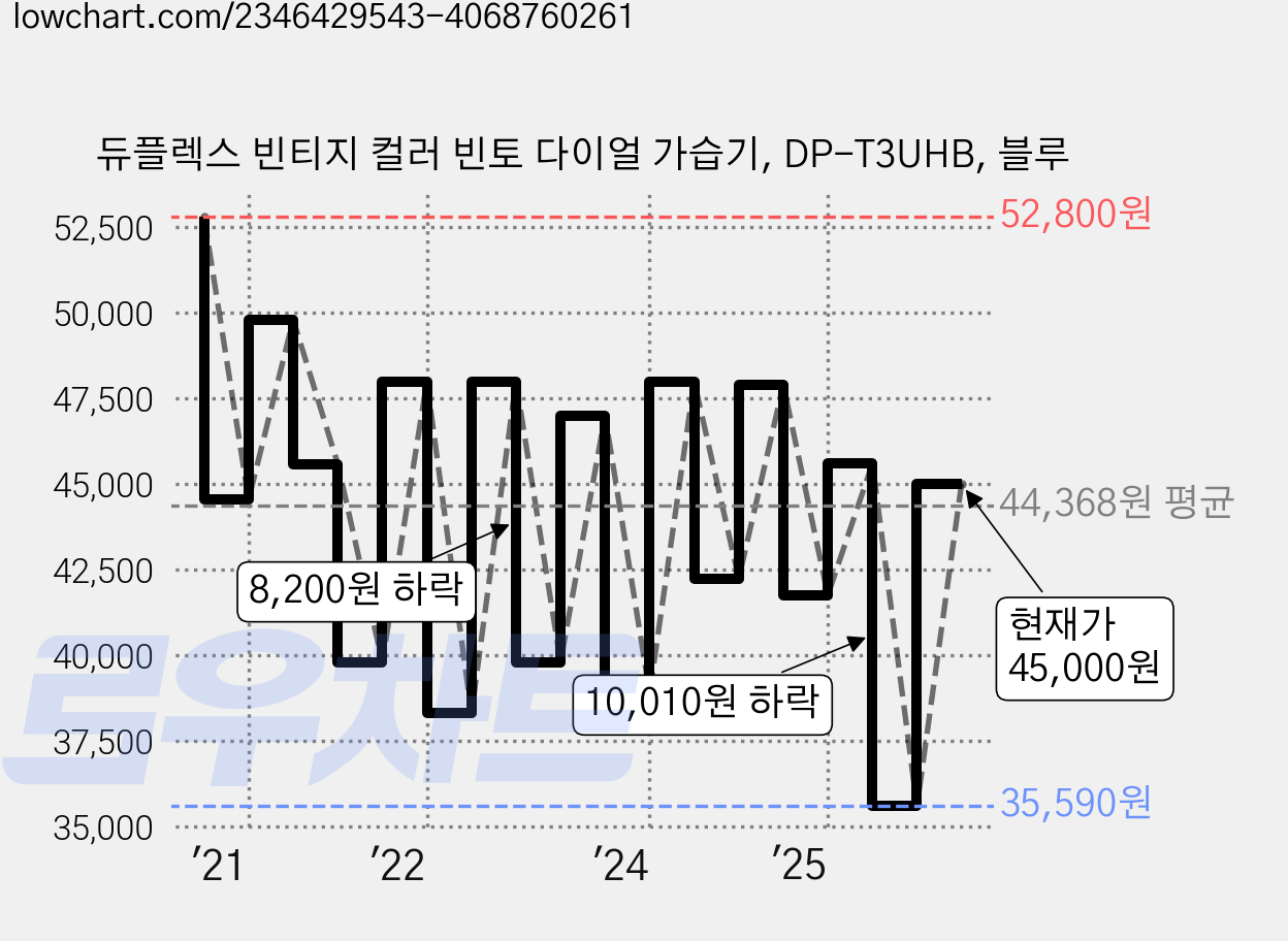 듀플렉스 빈티지 컬러 빈토 다이얼 가습기, DP-T3UHB, 블루 가격 변동 차트, 현재가 45,000원, 관측 최저가 28,900원