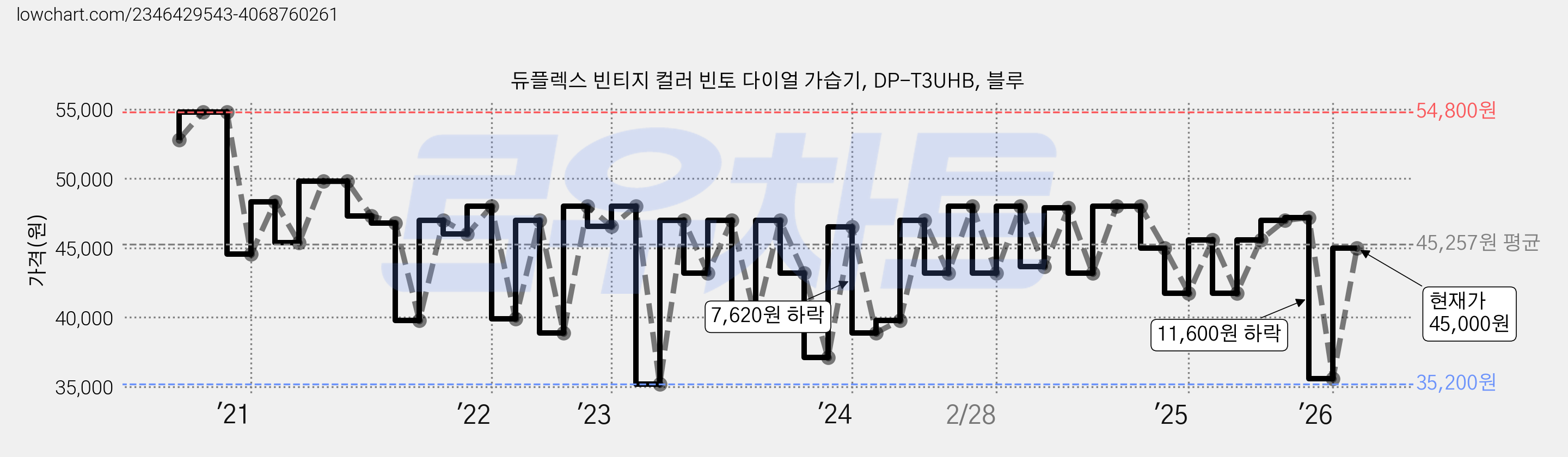 듀플렉스 빈티지 컬러 빈토 다이얼 가습기, DP-T3UHB, 블루 가격 변동 차트, 현재가 45,000원, 관측 최저가 28,900원