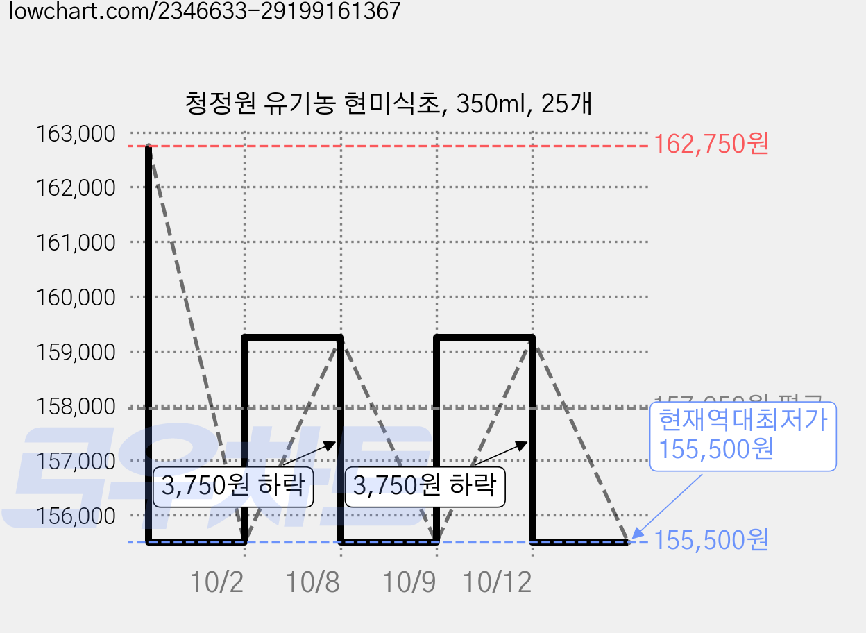 청정원 유기농 현미식초, 350ml, 25개 가격 변동 차트, 현재가 155,500원, 역대최저가
