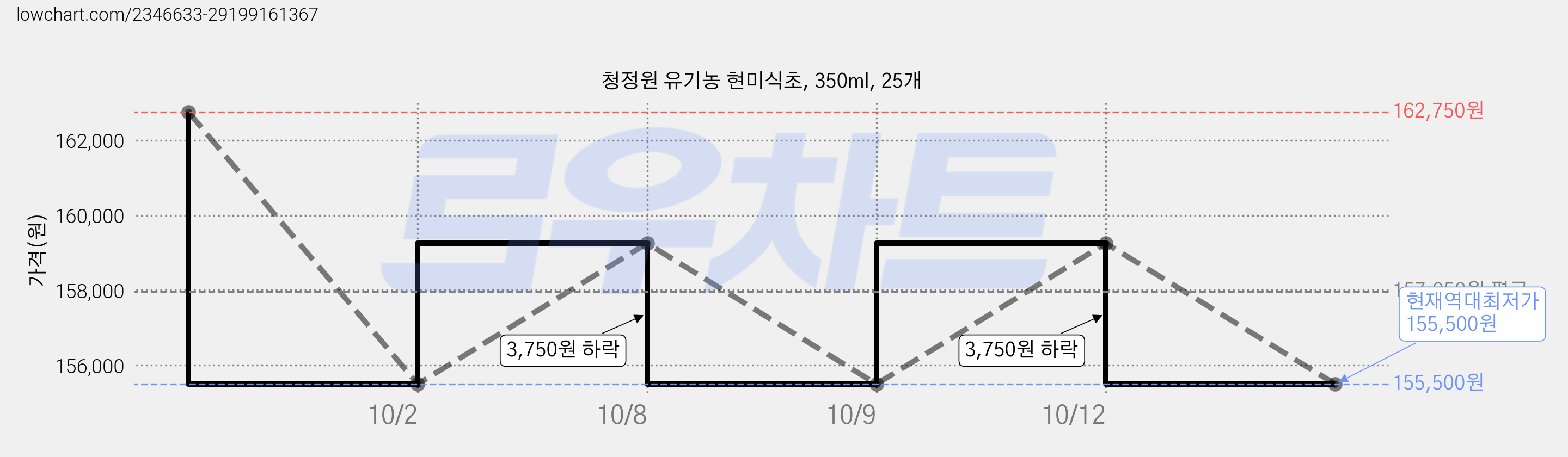 청정원 유기농 현미식초, 350ml, 25개 가격 변동 차트, 현재가 155,500원, 역대최저가