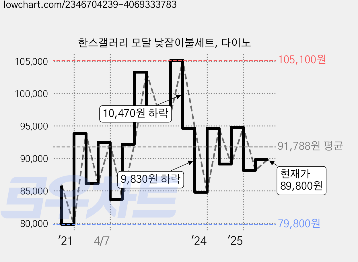 한스갤러리 모달 낮잠이불세트, 다이노 가격 변동 차트, 현재가 89,800원, 관측 최저가 79,800원