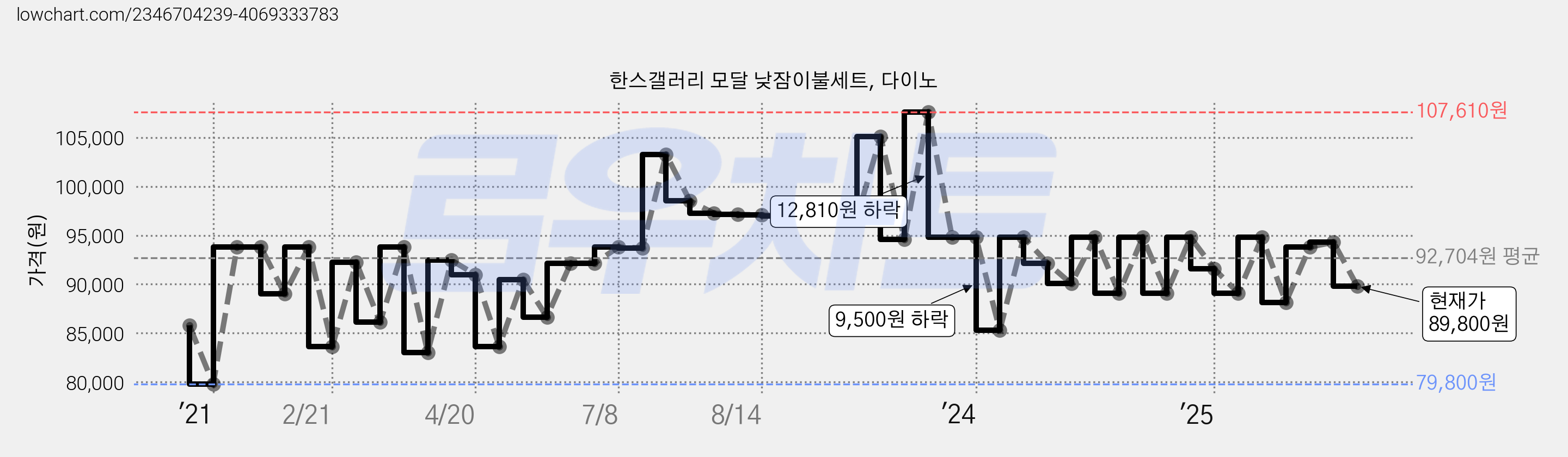 한스갤러리 모달 낮잠이불세트, 다이노 가격 변동 차트, 현재가 89,800원, 관측 최저가 79,800원