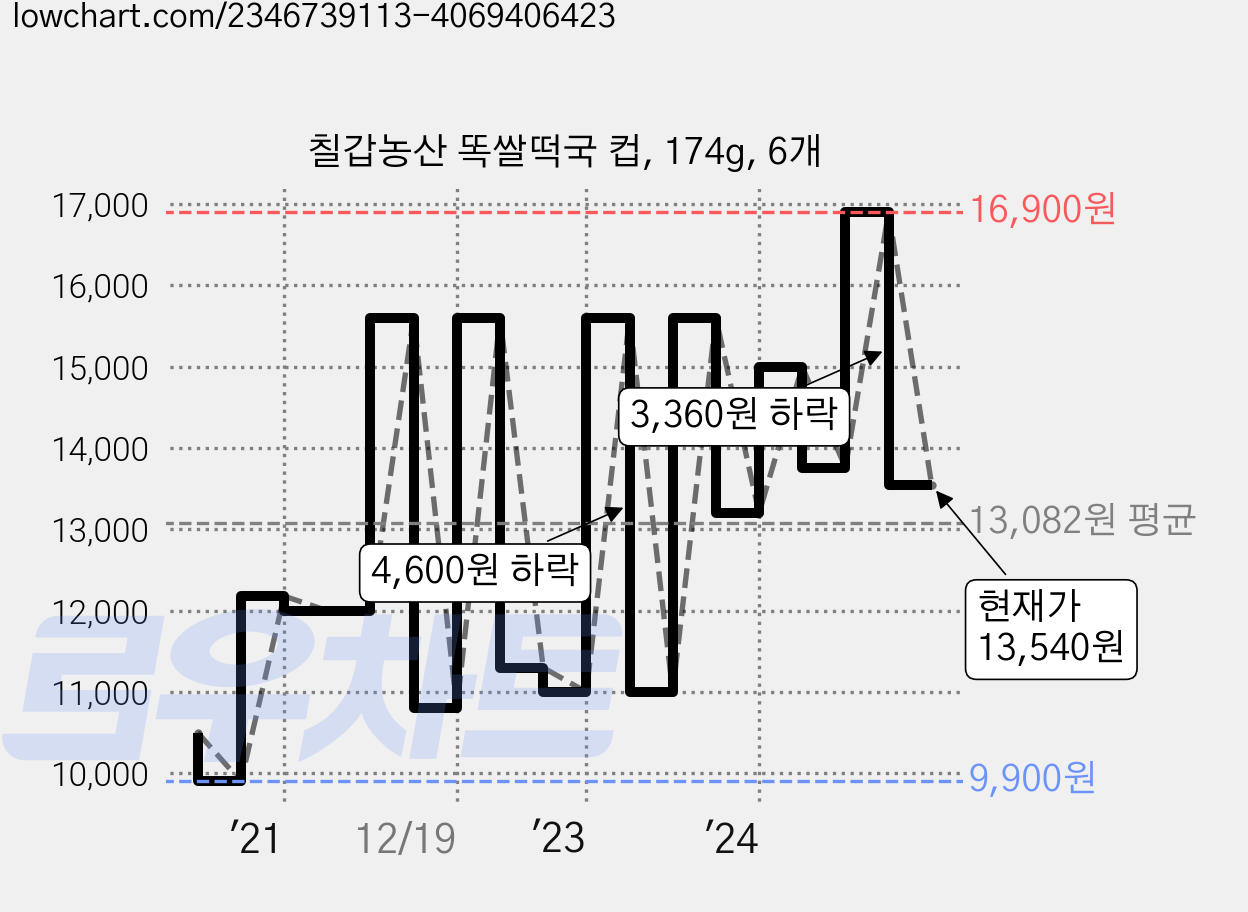 칠갑농산 똑쌀떡국 컵, 174g, 6개 가격 변동 차트, 현재가 13,540원, 관측 최저가 9,900원