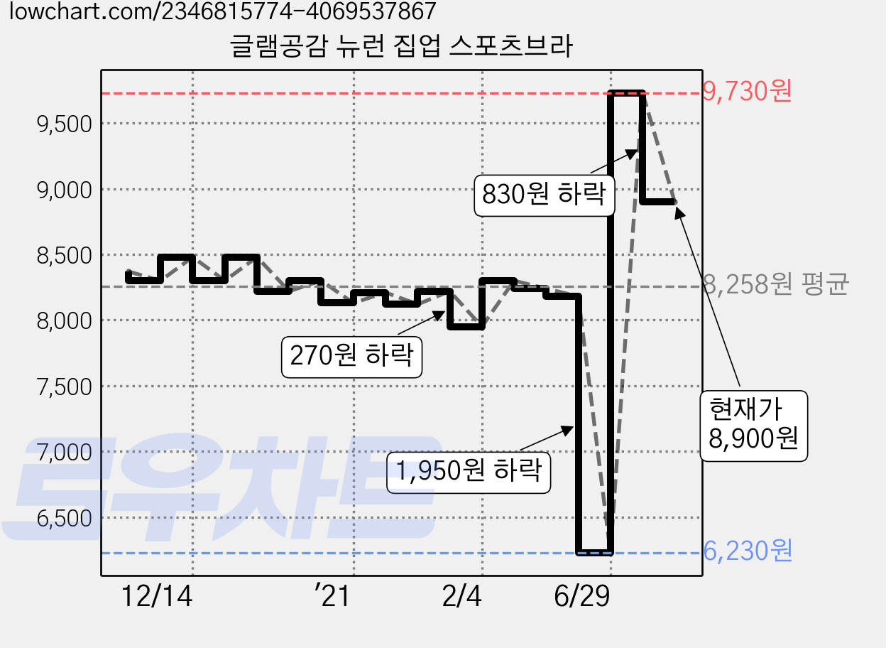 글램공감 뉴런 집업 스포츠브라 가격 변동 차트, 현재가 8,900원, 관측 최저가 6,230원